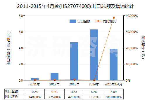 2011-2015年4月萘(HS27074000)出口總額及增速統(tǒng)計